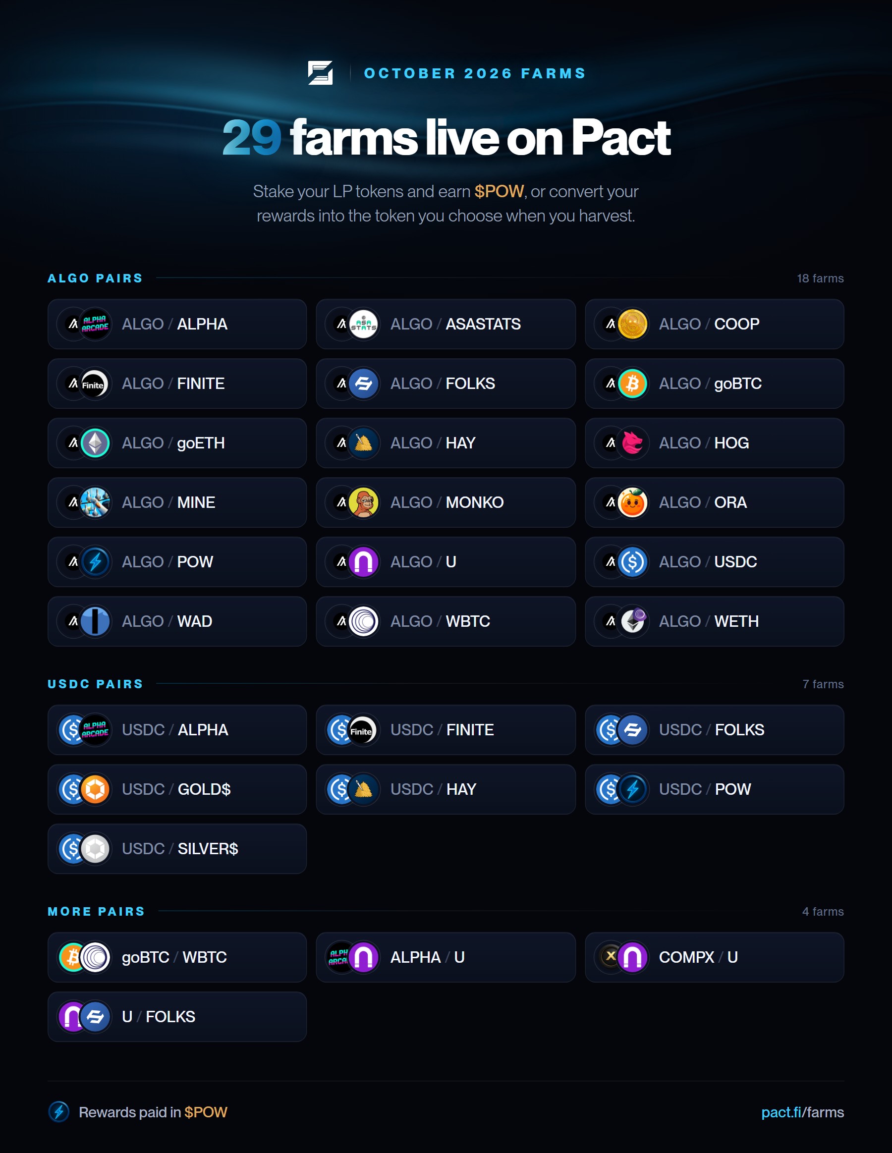 The 29 farms live on Pact in October 2026. ALGO pairs: ALPHA, ASASTATS, COOP, FINITE, FOLKS, goBTC, goETH, HAY, HOG, MINE, MONKO, ORA, POW, U, USDC, WAD, WBTC and WETH. USDC pairs: ALPHA, FINITE, FOLKS, GOLD$, HAY, POW and SILVER$. More pairs: goBTC/WBTC, ALPHA/U, COMPX/U and U/FOLKS.
